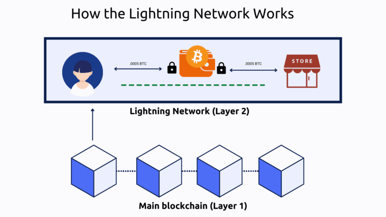 Lightning Network revolutioniert Krypto-Sportwetten im DACH